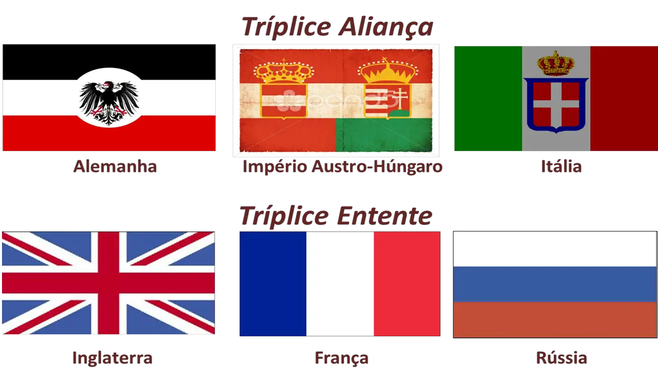 A Primeira Guerra Mundial - Tríplice Aliança Países